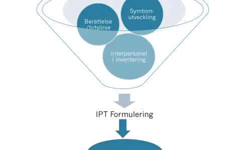 Diagram visar hur berättelse, symtomutveckling och interpersonell inventering leder till IPT strategier.