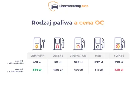 Tabela porównuje ceny OC dla różnych rodzajów paliwa. Ile kosztuje przegląd samochodu z gazem? W 2023 r. cena OC dla aut benzyna+gaz to 499 zł.