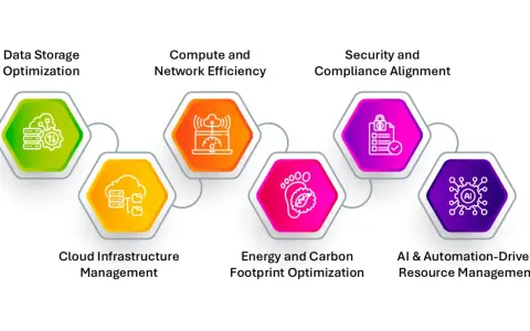 A network optimization model diagram showing data storage, compute, network efficiency, cloud management, security, energy, and AI-driven resource management.