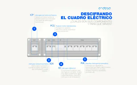 Diagrama de un cuadro eléctrico de vivienda, mostrando sus componentes: ICP, IGA, PCS, ID y PIAS.