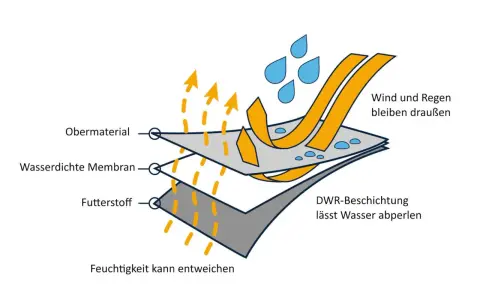 Schichtenaufbau einer Funktionsjacke: Wasserdichte Membran hält Wind & Regen draußen, während Feuchtigkeit entweicht. Der Unterschied zwischen wasserdicht und wasserfest wird hier erklärt.