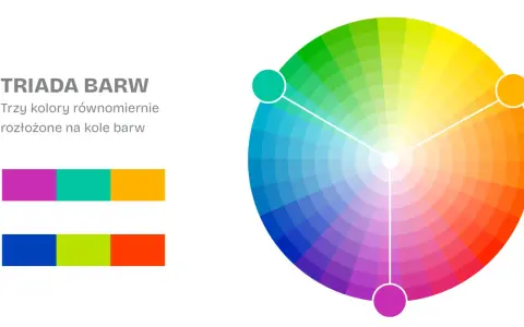 Koło barw ilustruje triadę kolorów: trzy barwy równomiernie rozmieszczone, tworząc harmonijną paletę.