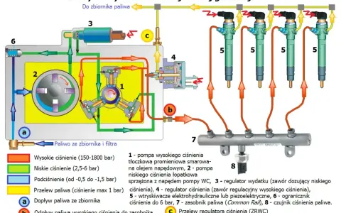 Schemat układu wtryskowego Common Rail Siemens z pompą wysokiego ciśnienia, wtryskiwaczami i zasobnikiem paliwa.