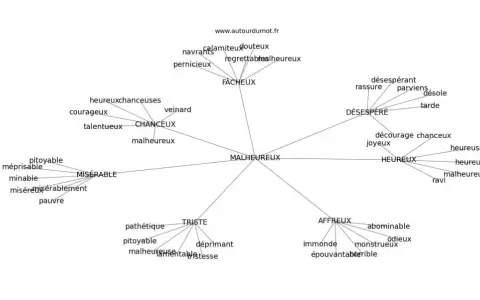 Carte mentale des mots liés à "malheureux", montrant des synonymes comme "misérable", "affreux", "triste", "désespéré".