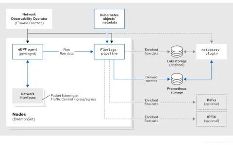 Diagram shows eBPF agent collecting raw flow data from network interfaces, processing it through a flowlogs pipeline, and sending enriched data north-south to storage like Loki or Prometheus.