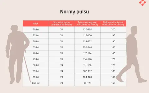 Tabela norm pulsu dla różnych grup wiekowych. Sprawdź, jaki jest Twój puls norma.