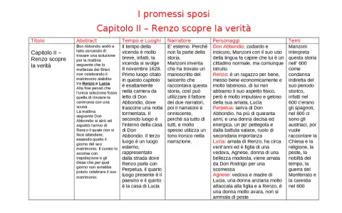 Figure retoriche nei Promessi Sposi: il capitolo II, "Renzo scopre la verità", analizza i personaggi, i temi e le figure retoriche usate da Manzoni.