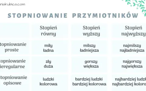 Tabela pokazuje stopniowanie przymiotników: proste, nieregularne i opisowe. Przymiotnik "miły" staje się "milszy" i "najmilszy".