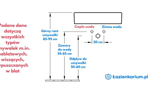 Schemat instalacji łazienkowej: wysokość odpływu umywalki 50-60 cm, zaworów 55-65 cm, górny rant 85-95 cm.