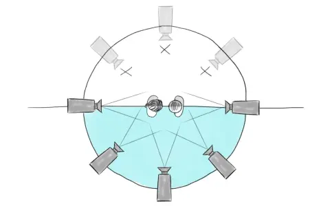 Schema di ripresa con telecamere disposte attorno a due persone, rispettando la regola dei 180 gradi per evitare salti di asse.