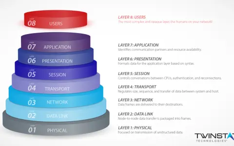 A layered diagram illustrating network protocols, with Layer 8: Users highlighted as the most complex. This visual represents layer 8 solutions.