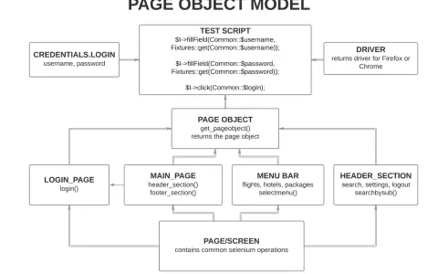 Schemat **page object model** pokazuje, jak test skryptu używa obiektów stron do interakcji z elementami strony, np. logowania.