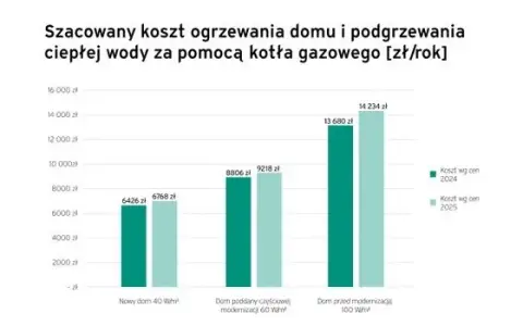 Ile gazu na ogrzewanie domu - poznaj realne koszty i oszczędności