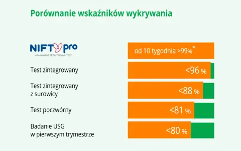 NIFTY pro: porównanie wskaźników wykrywania. Test zintegrowany od 10 tyg. >99%, z surowicy <96%, poczwórny <88%, USG <81%, <80%.