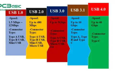 Porównanie standardów USB: od USB 1.0 z typem A, przez USB 3.0 z typem A i B, aż po USB 4.0 z typem C.