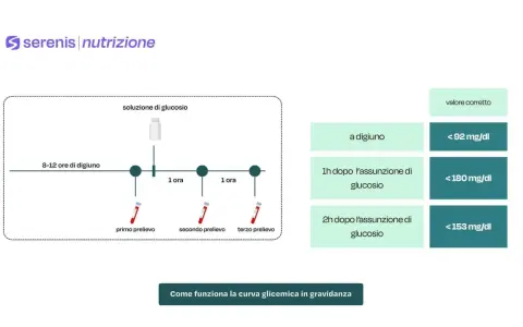 Schema della curva glicemica: prelievi a digiuno, 1h e 2h dopo glucosio, con valori di riferimento.