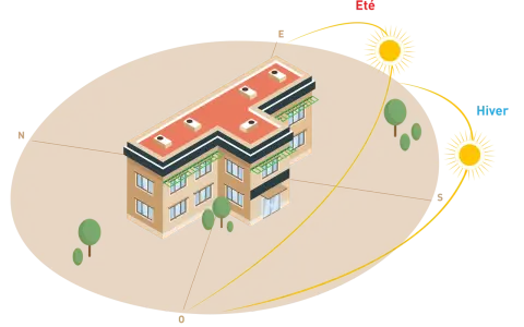 Vue isométrique d'un bâtiment montrant la trajectoire du soleil en été et en hiver, avec des auvents verts pour réguler la lumière. La **position volet climatisation** est optimisée par ces éléments.