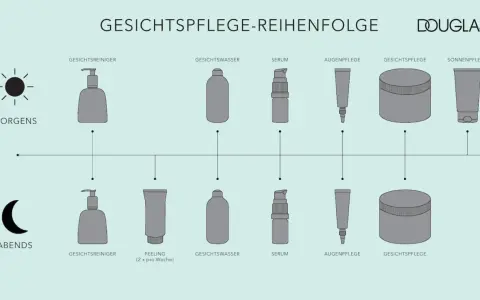 Die Grafik zeigt die Reihenfolge der Gesichtspflege morgens und abends. Zuerst kommt das Serum, dann die Creme.