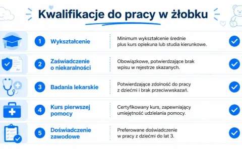 Wymagania do pracy w żłobku: wykształcenie, zaświadczenie o niekaralności, badania lekarskie, kurs pierwszej pomocy i doświadczenie.