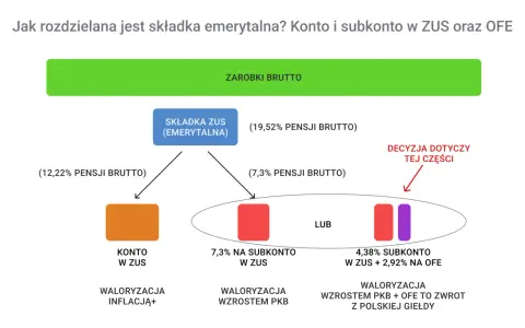 Schemat wyjaśnia, co to jest subkonto ZUS. Składka emerytalna jest dzielona na konto w ZUS lub subkonto w ZUS i OFE.
