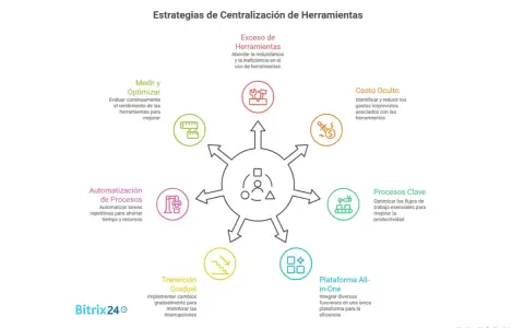 Diagrama de estrategias de centralización de herramientas, incluyendo "software gestión documental" para optimizar procesos y reducir costos.