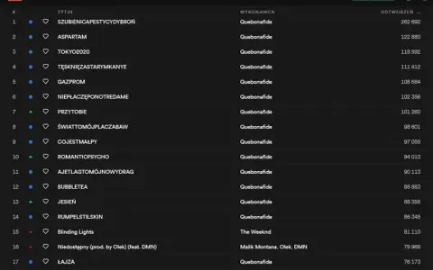 Polska Top 50 na Spotify. Quebonafide dominuje listę z utworami jak "Szubienicapestycydydybroń".