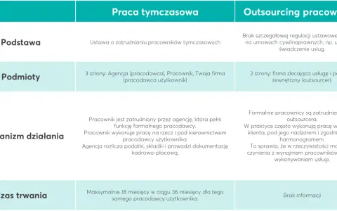 Porównanie outsourcingu pracowniczego i pracy tymczasowej: mechanizm działania, podmioty, czas trwania. Outsourcing co to?