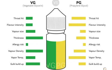 Comparativa de VG (glicerina vegetal) y PG (propilenglicol) en cuanto a golpe de garganta, intensidad de sabor, tamaño del vapor y otros factores.