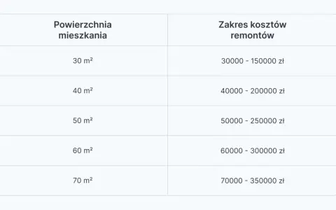 Tabela z zakresem kosztów remontów mieszkań o różnej powierzchni.