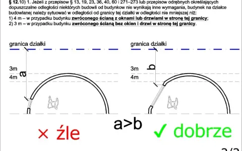 Ilustracja pokazuje zasady sytuowania budynków względem granicy działki. Lewy przykład, ze ścianą zwróconą do granicy, jest zły. Prawy, ze ścianą bez okien i drzwi, jest dobry. To ściana ogniowa w granicy działki.