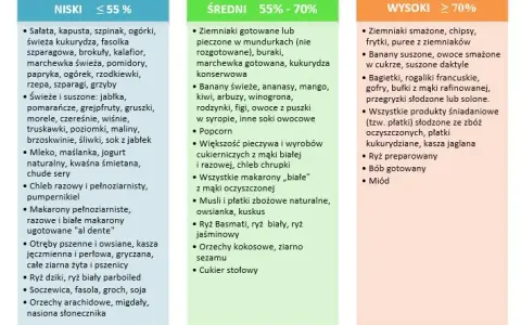 Indeks glikemiczny: Tabela, ŁG i dieta stabilny cukier, więcej energii