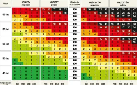 Tabela ryzyka zgonu sercowego w zależności od wieku, płci, palenia, ciśnienia i poziomu cholesterolu LDL. Niski cholesterol LDL oznacza mniejsze ryzyko.