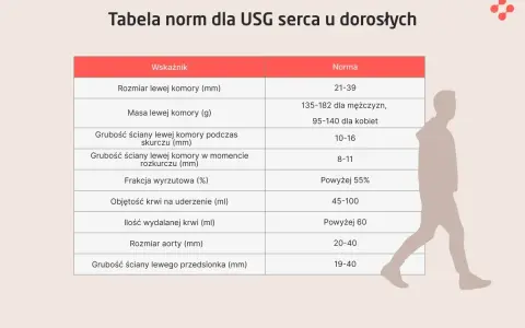 Tabela norm dla USG serca u dorosłych: rozmiar, masa, grubości ścian, frakcja wyrzutowa, objętość krwi na uderzenie i ilość wydalanej krwi.
