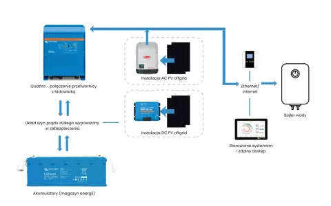 Schemat instalacji fotowoltaika off-grid: przetwornica, akumulatory, panele PV, sterowanie i bojler. Przepisy dotyczące takich systemów są kluczowe.
