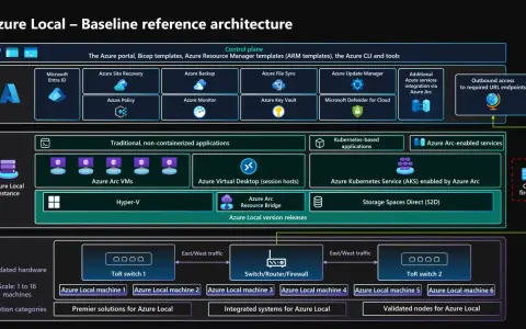 Architecture de référence Azure Local, montrant le plan de contrôle, les applications traditionnelles et Kubernetes, ainsi que l'intégration avec Azure Arc.