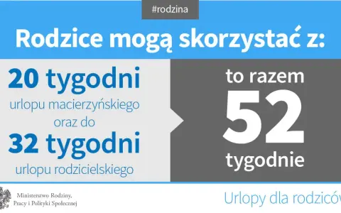 Rodzice mogą skorzystać z 20 tyg. urlopu macierzyńskiego i 32 tyg. urlopu rodzicielskiego, co daje łącznie 52 tygodnie.