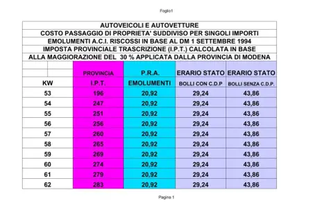 Tabella costi passaggio di proprietà tra familiari per autoveicoli, con importi per provincia, IPT, emolumenti e bolli.