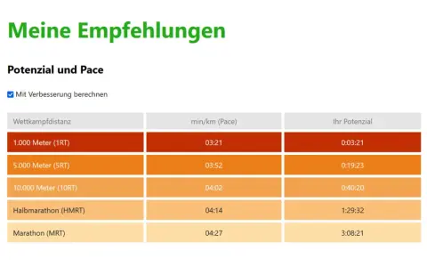 Tabelle zeigt Laufdistanzen und das Potenzial für das Renntempo (Pace). Was bedeutet Pace beim Laufen? Hier wird das Tempo pro Kilometer angegeben.