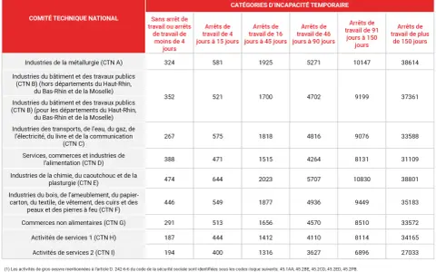 Tableau des coûts moyens en euros par catégorie d'incapacité temporaire pour divers secteurs d'activité, illustrant l'impact sur la tms économie.