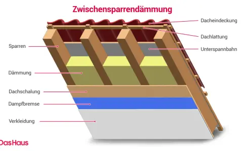 Schnittzeichnung einer Zwischensparrendämmung: Dachziegel, Lattung, Unterspannbahn, Sparren, Dämmung, Dachschalung, Dampfbremse und Verkleidung. Ideal für das Dach erneuern.