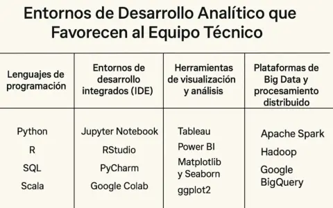 Tabla compara lenguajes, IDEs, herramientas de visualización y plataformas de Big Data, incluyendo herramientas como Apache Spark y Hadoop.