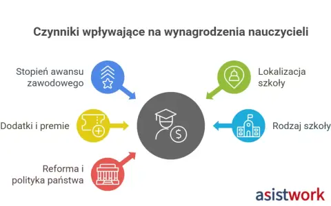 Czynniki wpływające na to, ile zarabia nauczyciel: awans, lokalizacja, dodatki, rodzaj szkoły i polityka państwa.