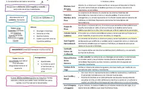 Resumen de Don Juan Tenorio: obra de Zorrilla, representa la vertiente nacionalista y tradicional, con un personaje malvado que se redime.
