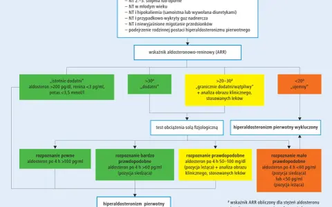 Schemat diagnostyczny hiperaldosteronizmu pierwotnego z podziałem na wyniki badań.