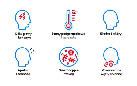 Objawy chłoniaka i białaczki: bóle głowy, gorączka, bladość, apatia, nawracające infekcje, powiększone węzły chłonne.
