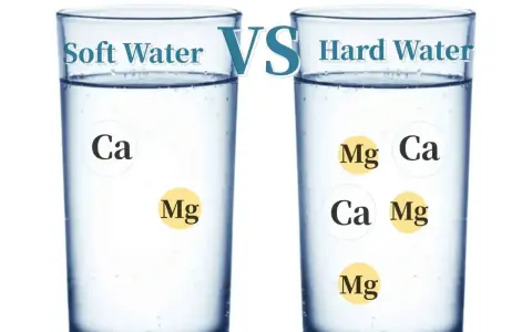 Deux verres d'eau : l'un étiqueté "Soft Water" avec peu de minéraux (Ca, Mg), l'autre "Hard Water" avec plus de minéraux.