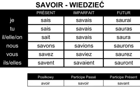 Tabela koniugacji francuskiego czasownika "savoir" (wiedzieć) w różnych czasach. Widać odmianę przez osoby i czasy: présent, imparfait, futur.