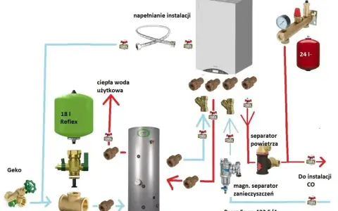 Schemat instalacji CO: magnetyczny separator zanieczyszczeń zamontowany na powrocie przed pompą, separator powietrza przed kotłem.