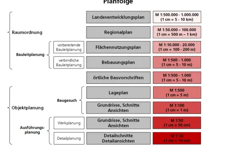 Übersicht über Planungsstufen: Raumordnung, Bauleitplanung (Flächennutzungsplan, Bebauungsplan), Objektplanung und Ausführungsplanung mit Maßstäben.