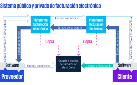 Diagrama del sistema público y privado de facturación electrónica, mostrando el flujo de datos entre proveedor, cliente y plataformas. La factura electrónica obligatoria es clave.